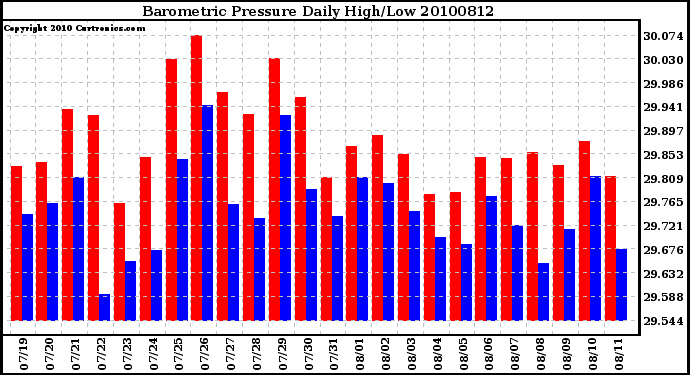 Milwaukee Weather Barometric Pressure Daily High/Low