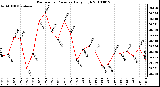 Milwaukee Weather Barometric Pressure Daily High