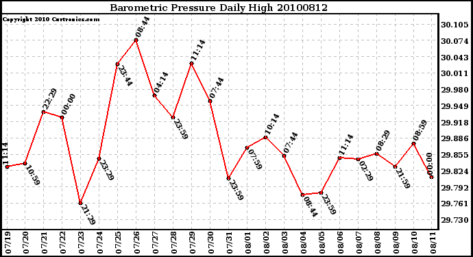 Milwaukee Weather Barometric Pressure Daily High