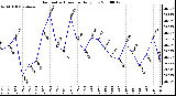 Milwaukee Weather Barometric Pressure Daily Low