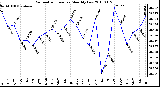 Milwaukee Weather Barometric Pressure Monthly Low