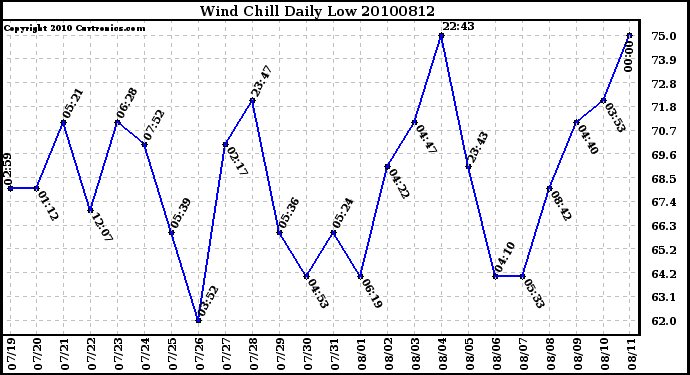 Milwaukee Weather Wind Chill Daily Low