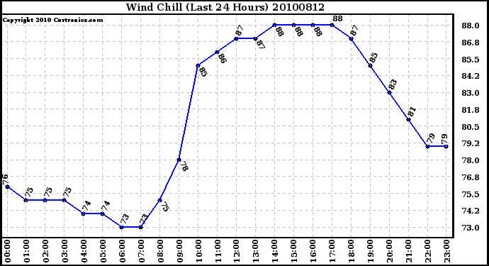 Milwaukee Weather Wind Chill (Last 24 Hours)