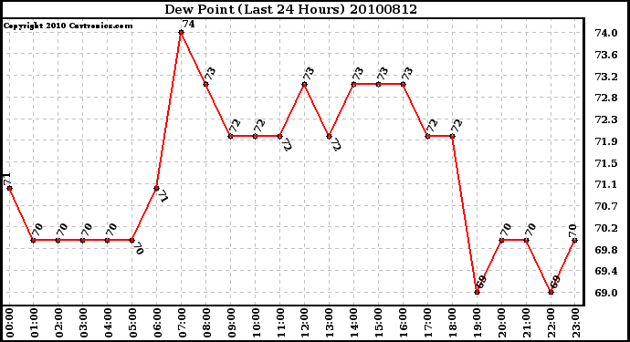 Milwaukee Weather Dew Point (Last 24 Hours)