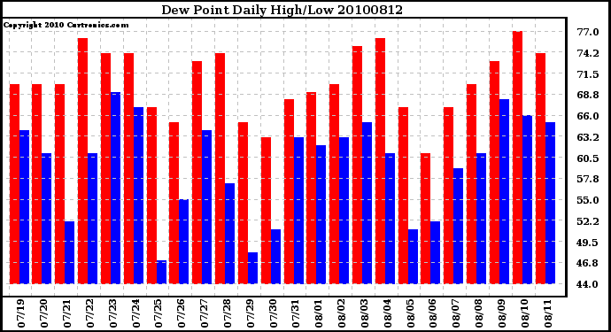 Milwaukee Weather Dew Point Daily High/Low