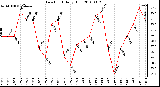 Milwaukee Weather Dew Point Daily High