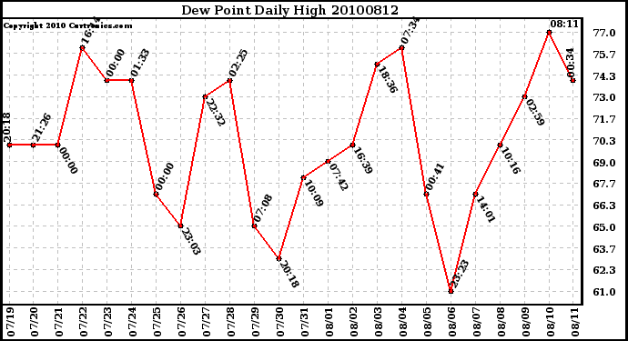 Milwaukee Weather Dew Point Daily High