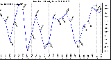 Milwaukee Weather Dew Point Daily Low