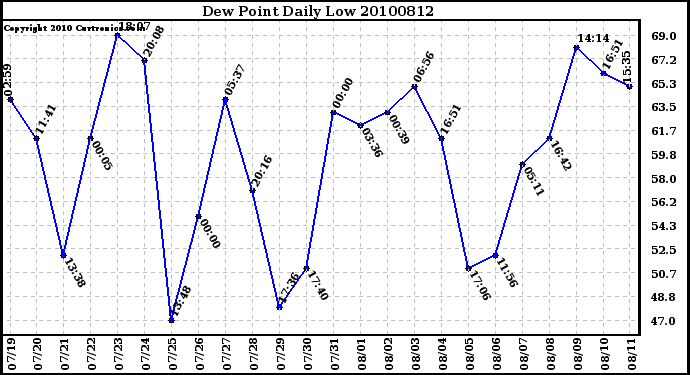 Milwaukee Weather Dew Point Daily Low