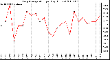 Milwaukee Weather Evapotranspiration per Day (Inches)