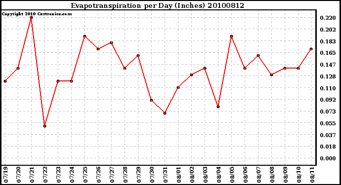 Milwaukee Weather Evapotranspiration per Day (Inches)