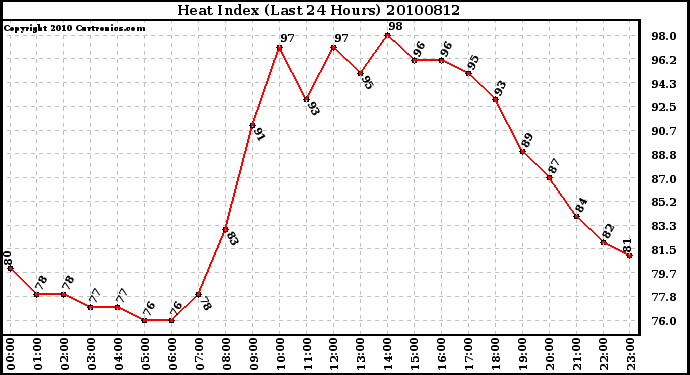 Milwaukee Weather Heat Index (Last 24 Hours)