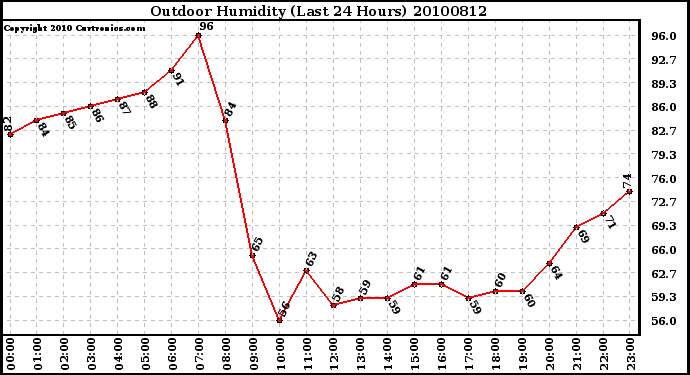 Milwaukee Weather Outdoor Humidity (Last 24 Hours)