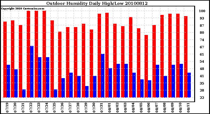 Milwaukee Weather Outdoor Humidity Daily High/Low