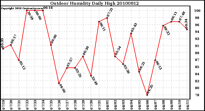 Milwaukee Weather Outdoor Humidity Daily High