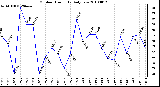 Milwaukee Weather Outdoor Humidity Daily Low