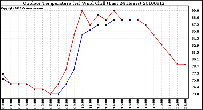 Milwaukee Weather Outdoor Temperature (vs) Wind Chill (Last 24 Hours)