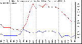 Milwaukee Weather Outdoor Temperature (vs) Dew Point (Last 24 Hours)