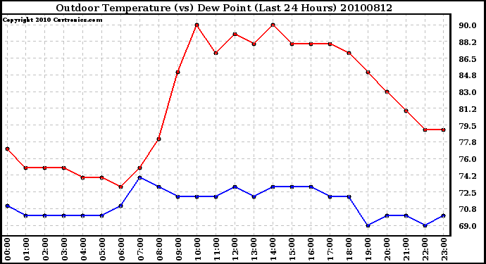 Milwaukee Weather Outdoor Temperature (vs) Dew Point (Last 24 Hours)