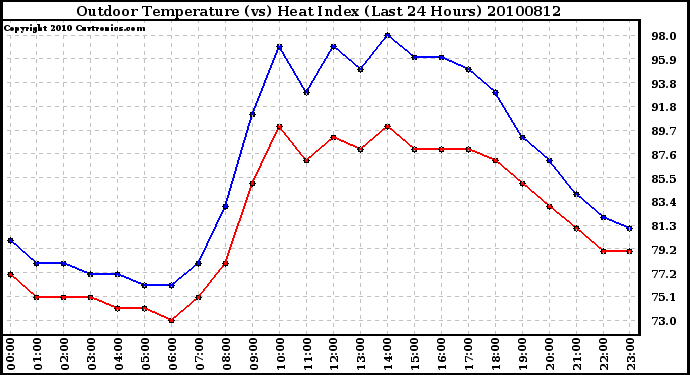 Milwaukee Weather Outdoor Temperature (vs) Heat Index (Last 24 Hours)