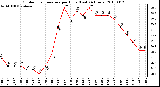 Milwaukee Weather Outdoor Temperature per Hour (Last 24 Hours)