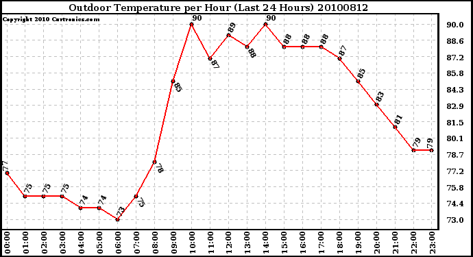 Milwaukee Weather Outdoor Temperature per Hour (Last 24 Hours)