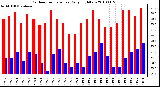 Milwaukee Weather Outdoor Temperature Daily High/Low