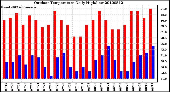 Milwaukee Weather Outdoor Temperature Daily High/Low