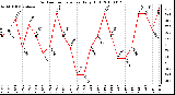 Milwaukee Weather Outdoor Temperature Daily High