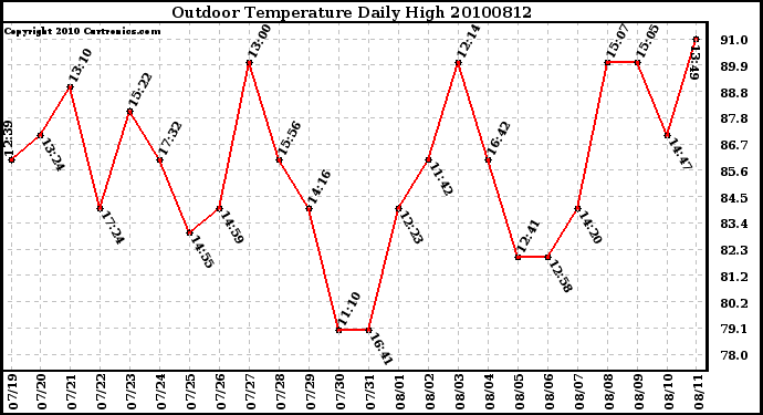 Milwaukee Weather Outdoor Temperature Daily High