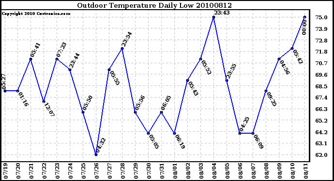 Milwaukee Weather Outdoor Temperature Daily Low