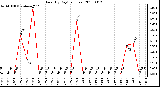 Milwaukee Weather Rain (By Day) (inches)