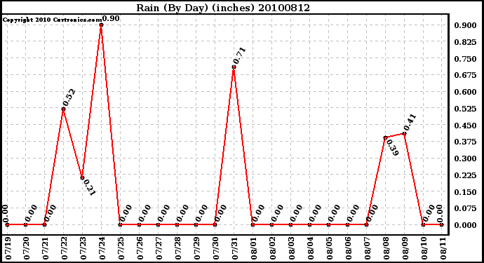 Milwaukee Weather Rain (By Day) (inches)