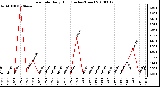 Milwaukee Weather Rain Rate Daily High (Inches/Hour)