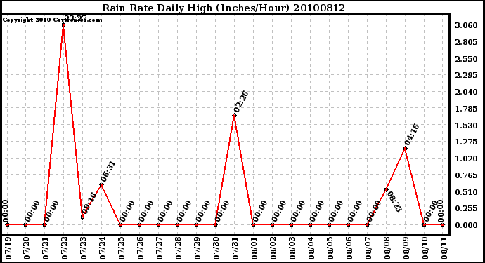 Milwaukee Weather Rain Rate Daily High (Inches/Hour)