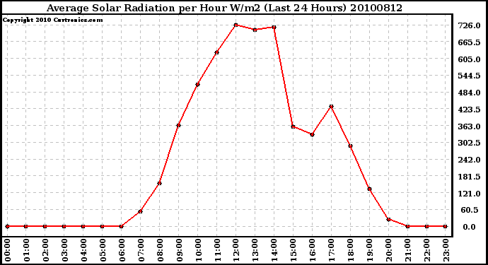 Milwaukee Weather Average Solar Radiation per Hour W/m2 (Last 24 Hours)