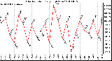 Milwaukee Weather Solar Radiation Daily High W/m2