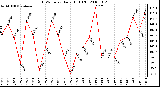 Milwaukee Weather THSW Index Daily High (F)