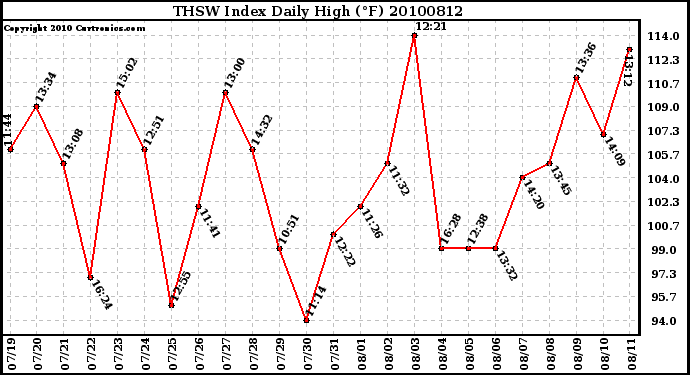 Milwaukee Weather THSW Index Daily High (F)