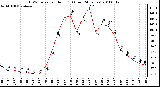 Milwaukee Weather THSW Index per Hour (F) (Last 24 Hours)