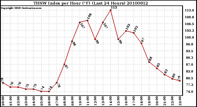 Milwaukee Weather THSW Index per Hour (F) (Last 24 Hours)