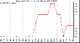 Milwaukee Weather Average Wind Speed (Last 24 Hours)