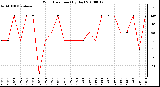 Milwaukee Weather Wind Direction (By Day)