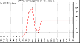 Milwaukee Weather Wind Direction (Last 24 Hours)