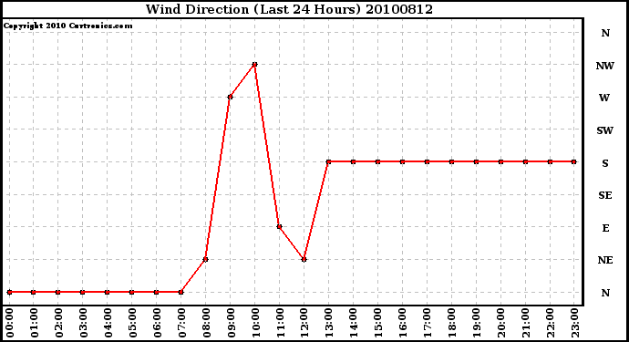 Milwaukee Weather Wind Direction (Last 24 Hours)