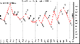 Milwaukee Weather Wind Speed Daily High