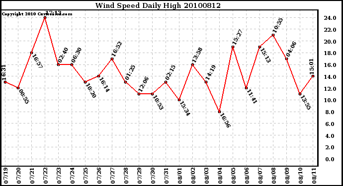 Milwaukee Weather Wind Speed Daily High