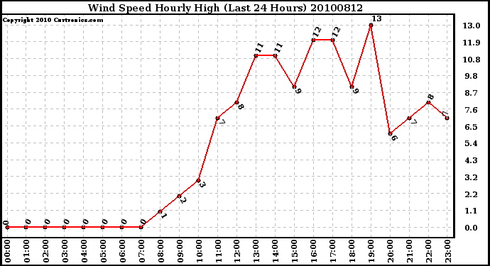 Milwaukee Weather Wind Speed Hourly High (Last 24 Hours)