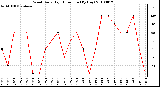 Milwaukee Weather Wind Daily High Direction (By Day)