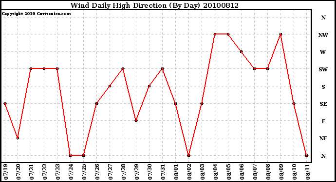 Milwaukee Weather Wind Daily High Direction (By Day)